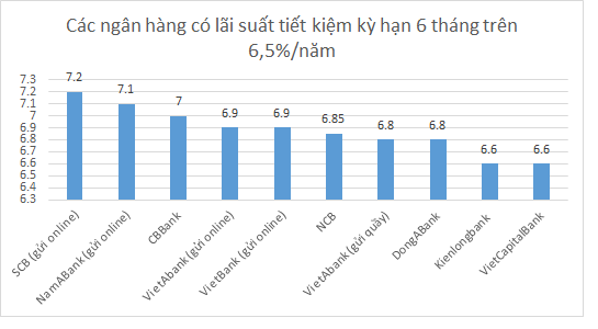 Gửi tiết kiệm kỳ hạn 6 tháng ở ngân hàng nào lợi nhất? - Ảnh 1.