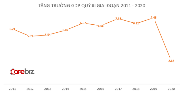 Thành công lớn của Việt Nam: GDP cả nước Quý 3 tăng 2,62% - Ảnh 1.