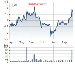 ABBank bán ra 9,1 triệu cổ phiếu EVF, không còn là cổ đông lớn của EVN Finance - Ảnh 1.