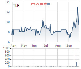 Hơn 34 triệu cổ phiếu TLP được bán ra, Tổng Công ty Thanh Lễ vừa chia tay một cổ đông lớn - Ảnh 1.