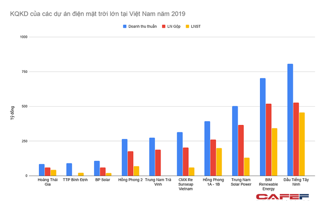 Lý do BIM, Trung Nam và hàng loạt tập đoàn đổ xô làm điện mặt trời: Lãi ngay hàng trăm tỷ mỗi năm mà chỉ mất vài tháng xây dựng - Ảnh 1.