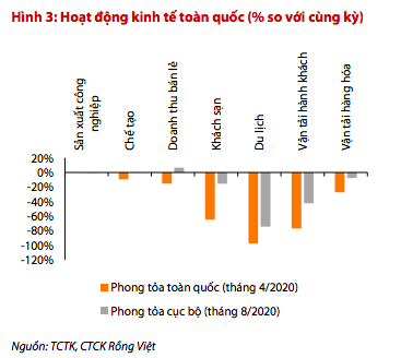 Chứng khoán Rồng Việt: GDP nửa cuối năm 2020 có thể tăng trưởng đến 3% - Ảnh 1.