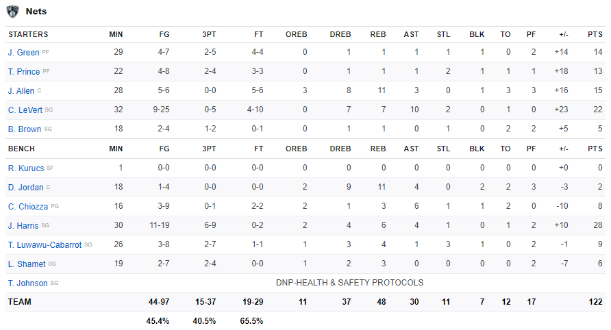 Vắng cả Kevin Durant và Kyrie Irving, Brooklyn Nets vẫn dễ dàng vượt pha Philadelphia 76ers - Ảnh 5.