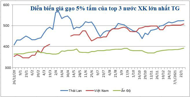 Sau năm 2020 “bùng nổ”, thị trường gạo thế giới sẽ ra sao trong năm 2021? - Ảnh 1.