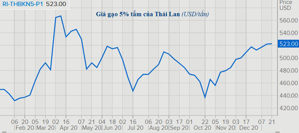 Sau năm 2020 “bùng nổ”, thị trường gạo thế giới sẽ ra sao trong năm 2021? - Ảnh 3.