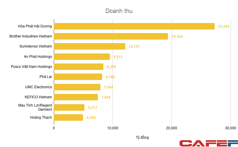 Hòa Phát, An Phát Holdings và nhiều công ty Nhật, Hàn có doanh thu hàng chục nghìn tỷ đồng đang hoạt động tại Hải Dương - Ảnh 1. Hòa Phát, An Phát Holdings và nhiều công ty Nhật, Hàn có doanh thu hàng chục nghìn tỷ đồng đang hoạt động tại Hải Dương - Ảnh 1.