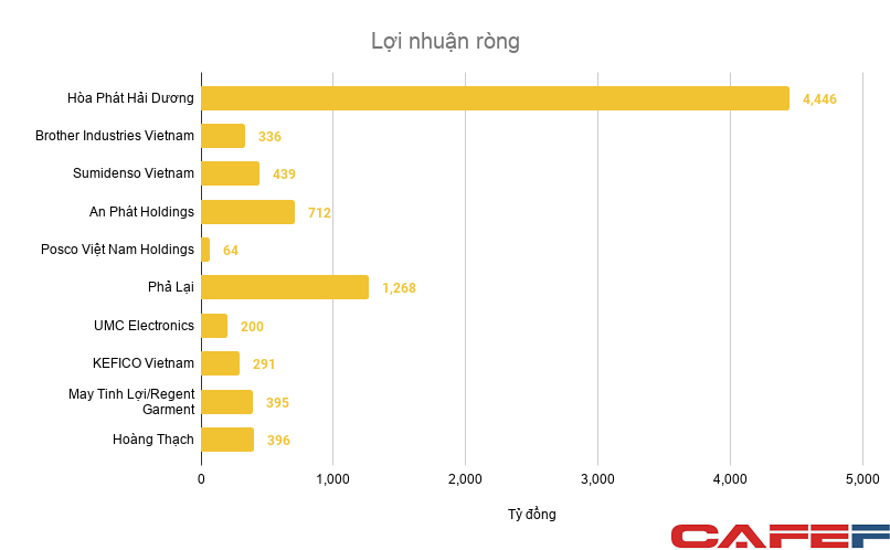 Hòa Phát, An Phát Holdings và nhiều công ty Nhật, Hàn có doanh thu hàng chục nghìn tỷ đồng đang hoạt động tại Hải Dương - Ảnh 2. Hòa Phát, An Phát Holdings và nhiều công ty Nhật, Hàn có doanh thu hàng chục nghìn tỷ đồng đang hoạt động tại Hải Dương - Ảnh 2.