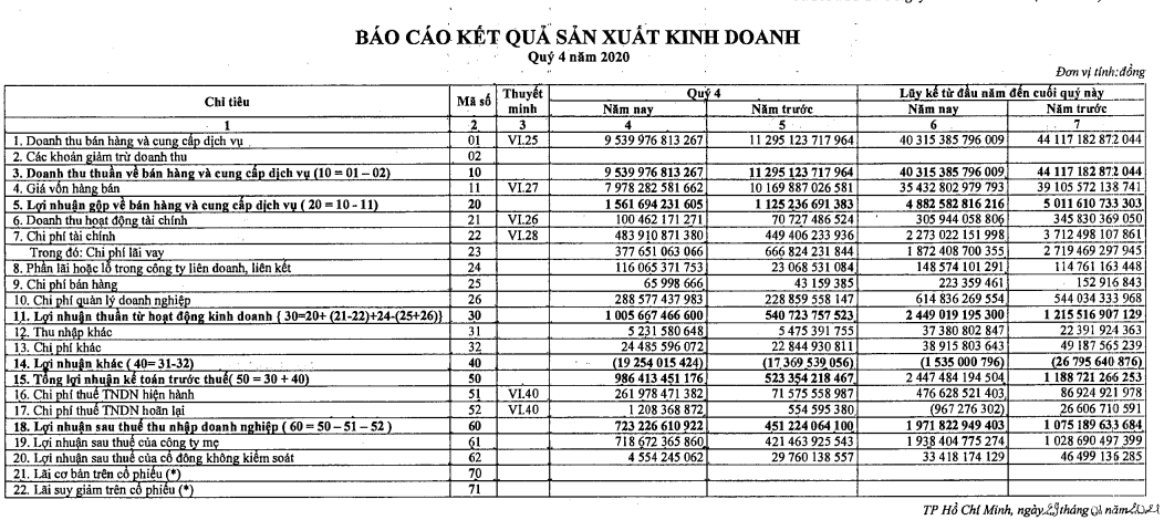 Genco3 (PGV): Lãi liên doanh đột biến và cơ cấu nợ vay, cả năm 2020 lãi ròng tăng 89% lên mức 1.938 tỷ đồng   - Ảnh 1.