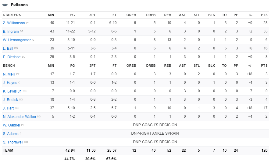 Lội ngược dòng 24 điểm, Zion Williamson đưa New Orleans Pelicans đến với chiến thắng trong hiệp phụ - Ảnh 5.