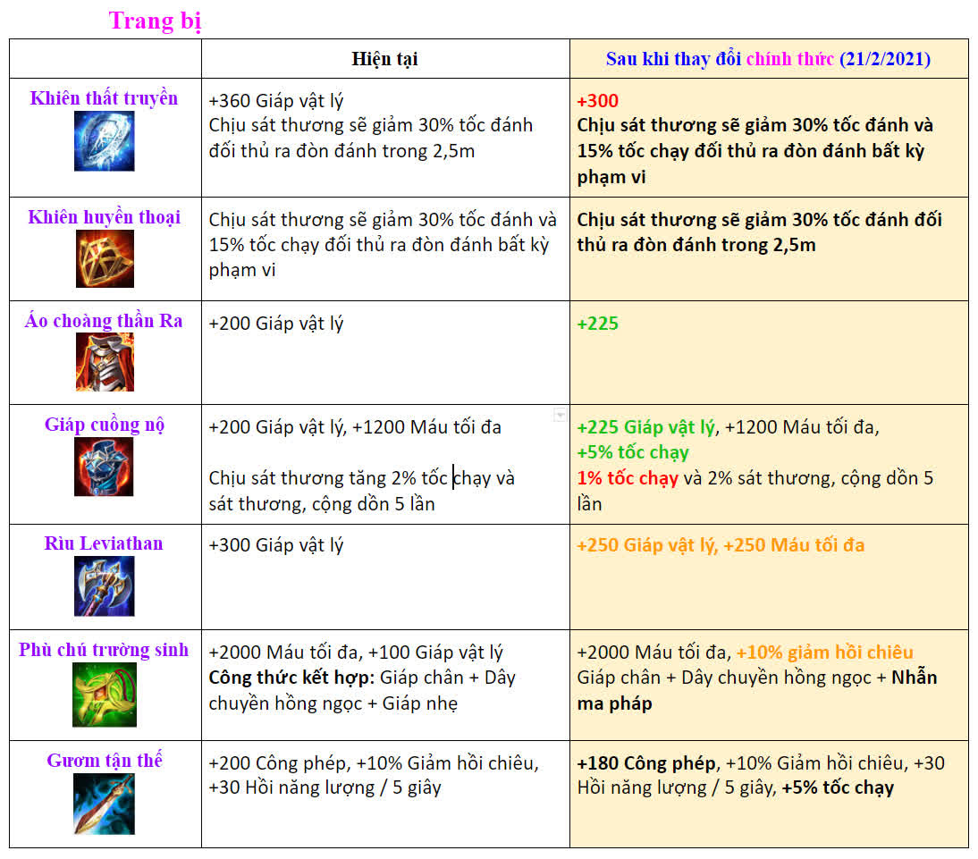 Liên Quân Mobile: Hàng loạt Phù Hiệu, trang bị thay đổi lớn trong phiên bản mới, game thủ muốn bắt kịp meta không thể bỏ qua - Ảnh 1.