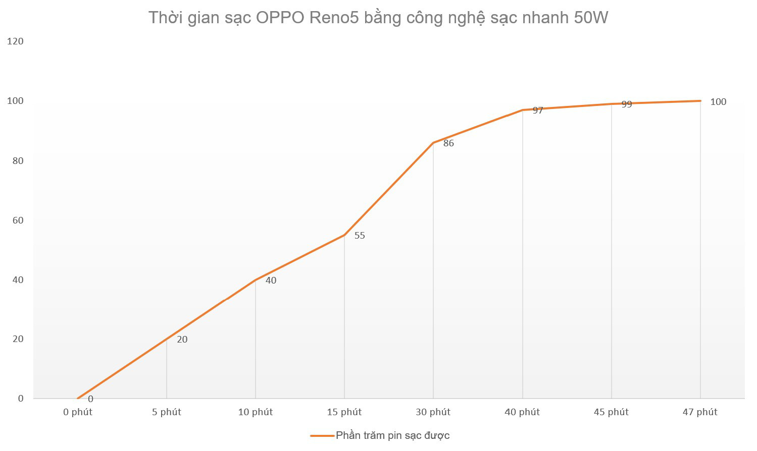 Ngoài chụp ảnh đẹp OPPO Reno5 có gì mà trở thành smartphone bán chạy tại Việt Nam? - Ảnh 2.