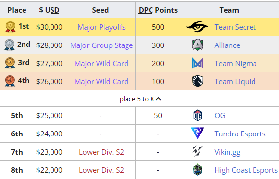 OG có 2 TI cũng phải ngồi nhà, 2 siêu sao gốc Việt giúp Team Liquid giành tấm vé cuối cùng dự Major Dota 2 - Ảnh 4.