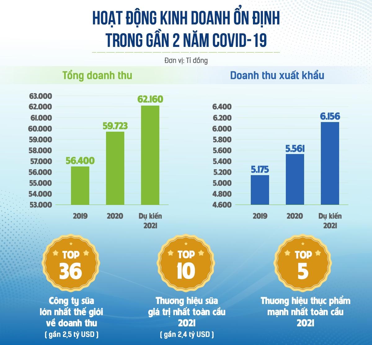 Vinamilk giải bài toán Covid - 19, thực hiện mục tiêu kép với 3 mũi nhọn chiến lược - Ảnh 5.