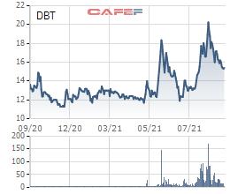 Thị giá giảm hơn 24% trong vòng 1 tháng, 1 lãnh đạo Dược phẩm Bến Tre tranh thủ đăng ký mua vào 2,5 triệu cổ phiếu DBT - Ảnh 1.
