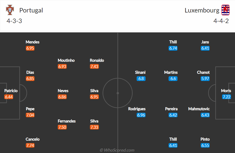 Nhận định, soi kèo, dự đoán Bồ Đào Nha vs Luxembourg (vòng loại World Cup 2022 khu vực châu Âu) - Ảnh 2.