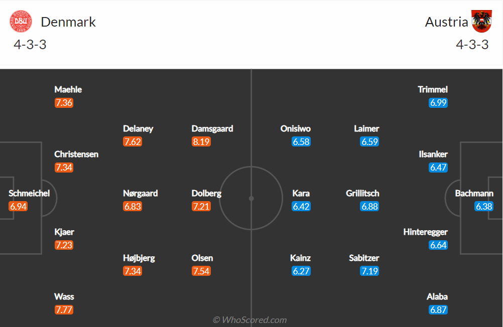 Nhận định, soi kèo, dự đoán Đan Mạch vs Áo (vòng loại World Cup 2022 khu vực châu Âu) - Ảnh 2.