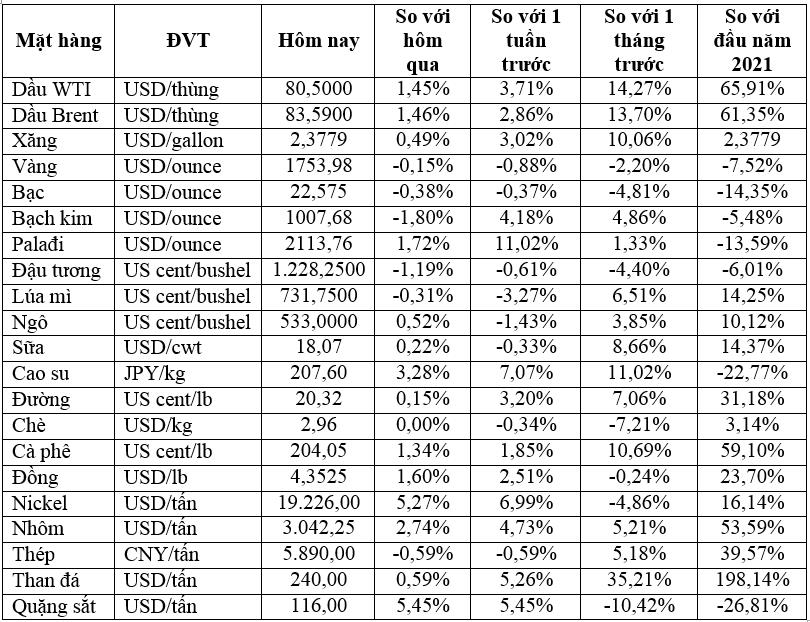 Thị trường ngày 12/10: Giá dầu tiếp tục tăng cao, vàng giảm, nhôm cao nhất 13 năm - Ảnh 1.