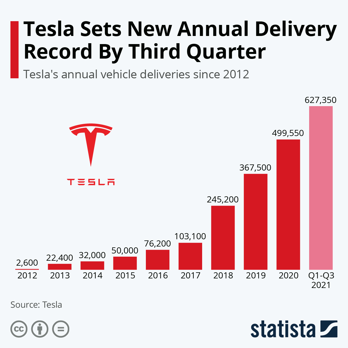 Tesla - một case study ngành xe điện mà VinFast có thể nhìn vào - Ảnh 1.