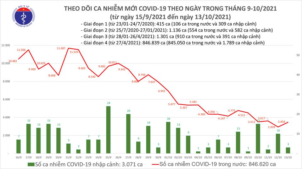 Ngày 13/3 có thêm 3.461 ca COVID-19, 4 tỉnh thành đã qua14 ngày không ghi nhận trường hợp nhiễm mới - Ảnh 2.