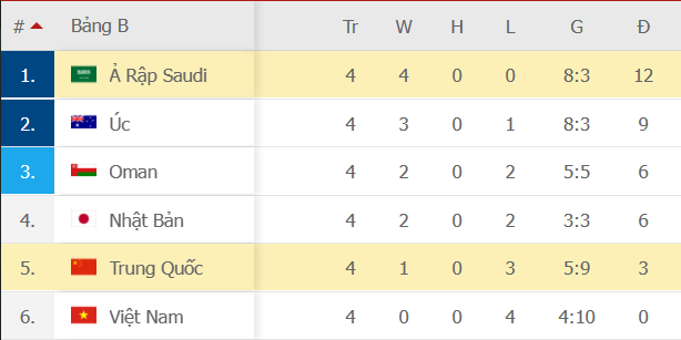 Saudi Arabia 3-2 Trung Quốc: Saudi Arabia giành ngôi đầu bảng với trận thắng trước Trung Quốc - Ảnh 7.