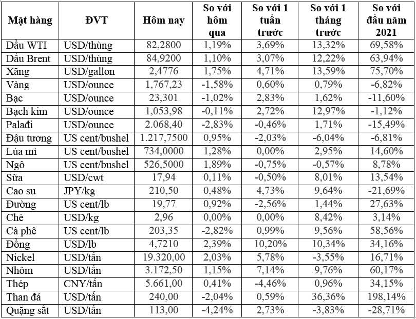 Thị trường ngày 16/10: Giá dầu cán mốc 85 USD/thùng, vàng giảm, đồng có tuần tăng mạnh nhất kể từ năm 2016 - Ảnh 1.