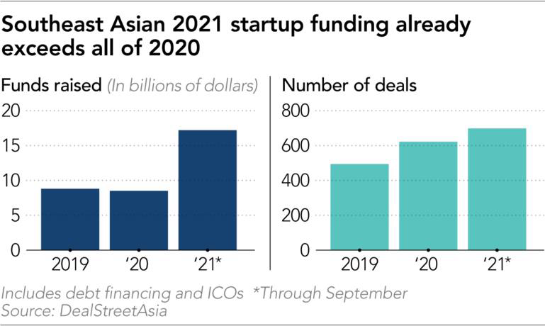 Đông Nam Á có thêm 15 kỳ lân trong năm 2021: không có công ty nào của Việt Nam - Ảnh 1.