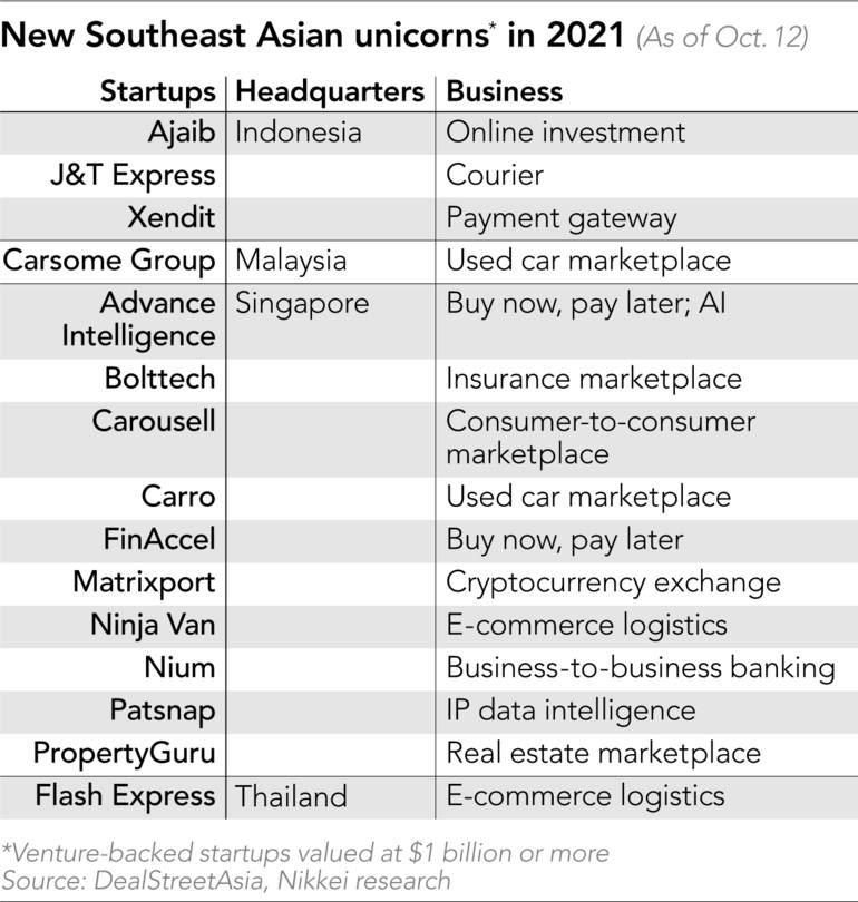 Đông Nam Á có thêm 15 kỳ lân trong năm 2021: không có công ty nào của Việt Nam - Ảnh 2.