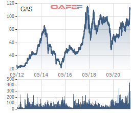 Vượt đỉnh lịch sử, nhìn lại những dấu ấn khó quên của cổ phiếu GAS - Ảnh 1.