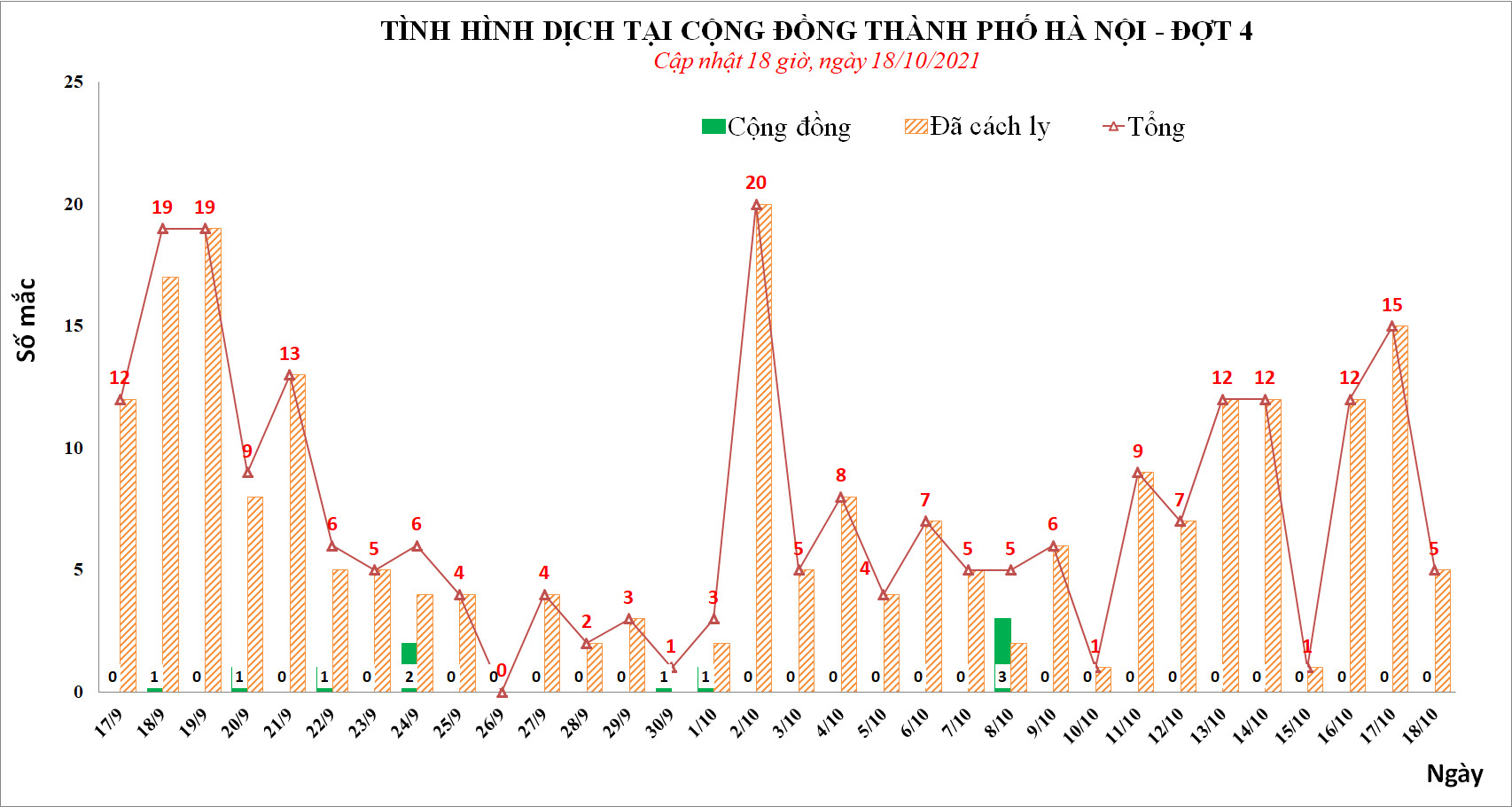 Ngày 18/10, Hà Nội phát hiện thêm 5 ca mắc Covid-19, trong đó, có 1 nhân viên y tế - Ảnh 1.