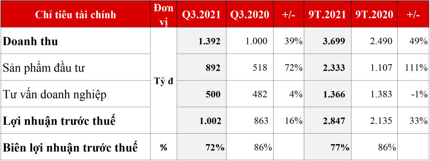 Quý 3/2021, TCBS lãi 1.002 tỷ đồng, ra mắt chứng khoán phái sinh iFuture - Ảnh 1.