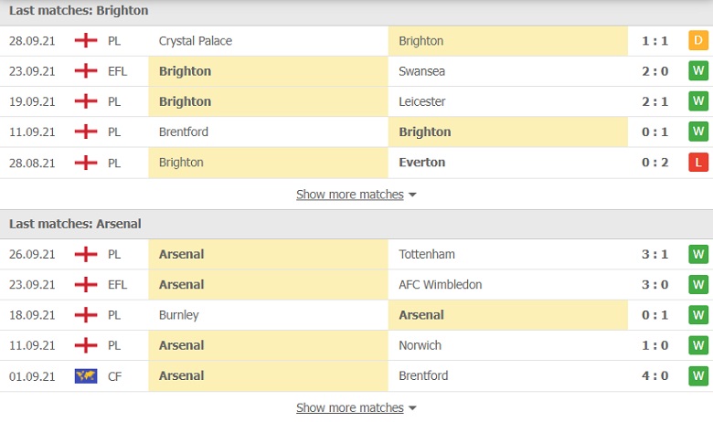 Nhận định, soi kèo, dự đoán Brighton vs Arsenal (vòng 7 Ngoại hạng Anh) - Ảnh 4. Nhận định, soi kèo, dự đoán Brighton vs Arsenal (vòng 7 Ngoại hạng Anh) - Ảnh 4.
