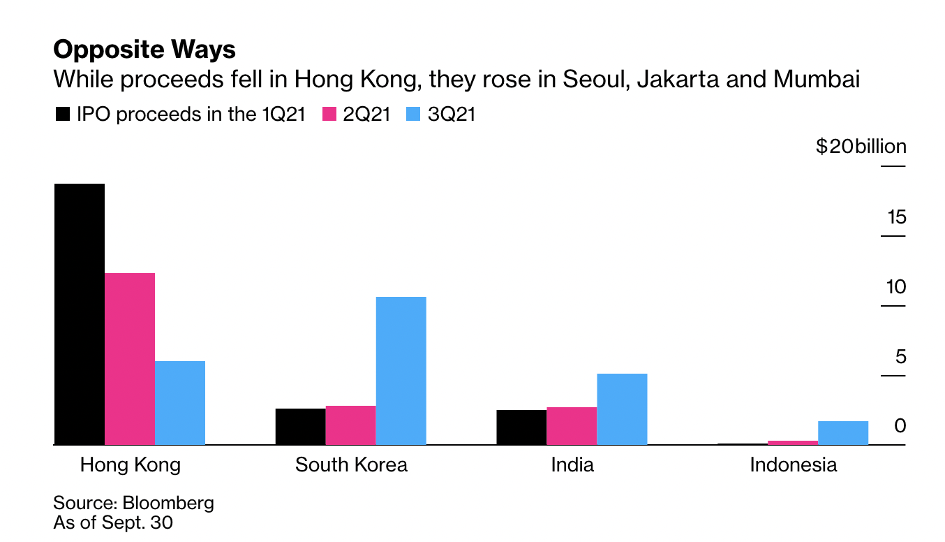 Thị trường IPO châu Á đạt kỷ lục trong quý 3 với tổng giá trị 56 tỷ USD, vì sao Việt Nam vẫn im ắng? - Ảnh 1.