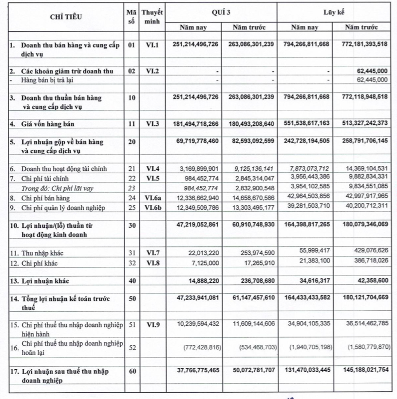Công ty mẹ CSV: Quý 3 lãi 38 tỷ đồng giảm 25% so với cùng kỳ - Ảnh 1. Công ty mẹ CSV: Quý 3 lãi 38 tỷ đồng giảm 25% so với cùng kỳ - Ảnh 1.