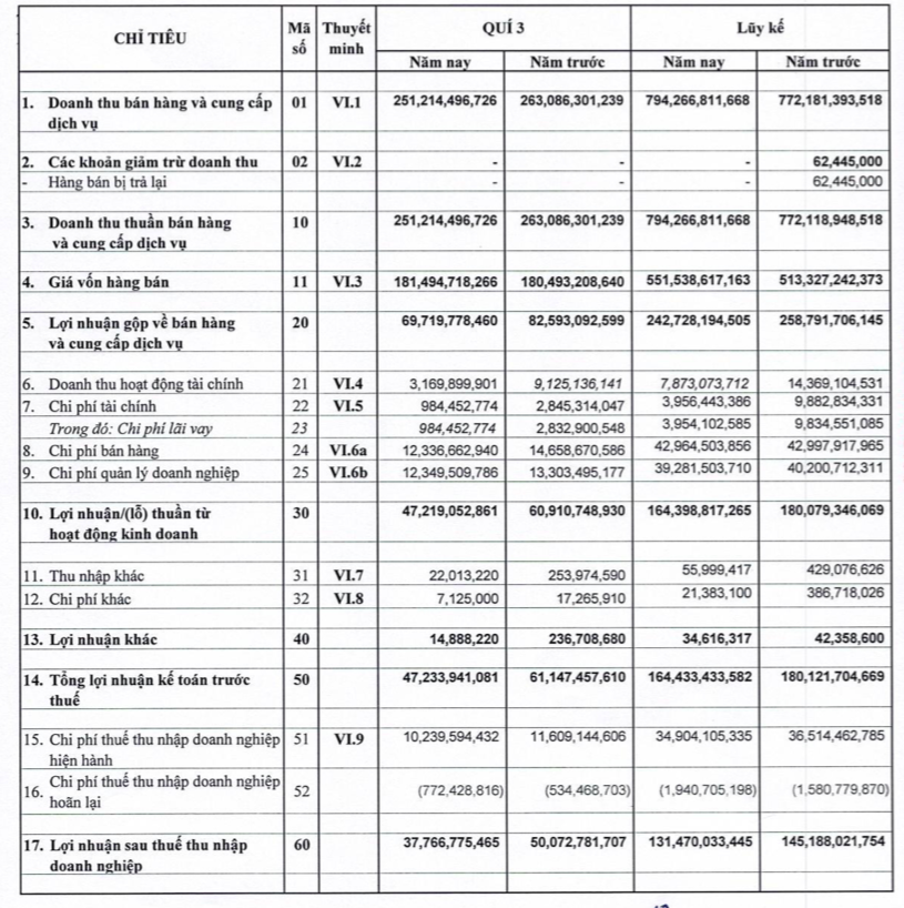 Công ty mẹ CSV: Quý 3 lãi 38 tỷ đồng giảm 25% so với cùng kỳ - Ảnh 1.