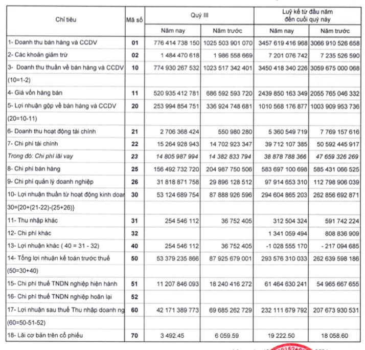 Ảnh hưởng bởi dịch bệnh, lợi nhuận quý 3 Rạng Đông (RAL) giảm 40% so với cùng kỳ 2020 - Ảnh 2.