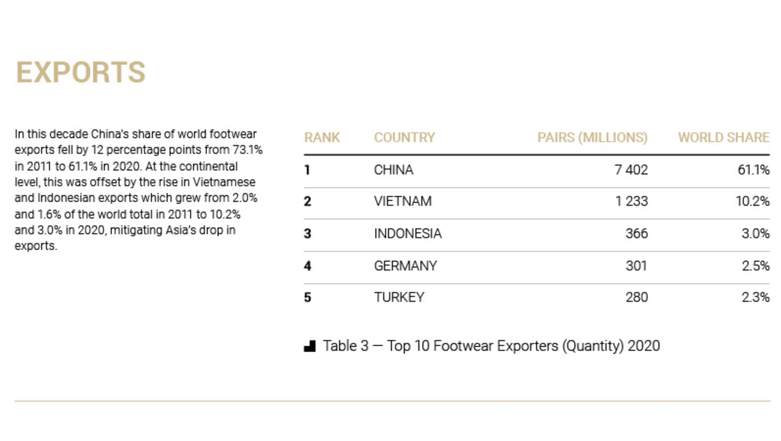 Việt Nam giành đáng kể thị phần xuất khẩu giày dép toàn cầu từ Trung Quốc nhưng các doanh nghiệp đầu ngành đều là các FDI doanh thu tỷ đô - Ảnh 1.