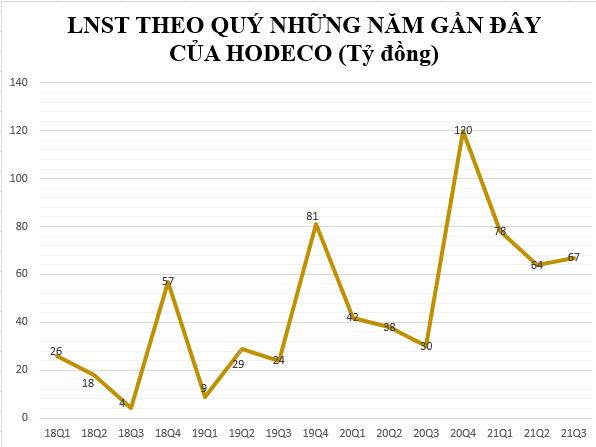 Thị giá giao dịch quanh vùng đỉnh, Hodeco (HDC) báo lợi nhuận quý 3 gấp hơn 2 lần cùng kỳ lên 67 tỷ đồng - Ảnh 1.