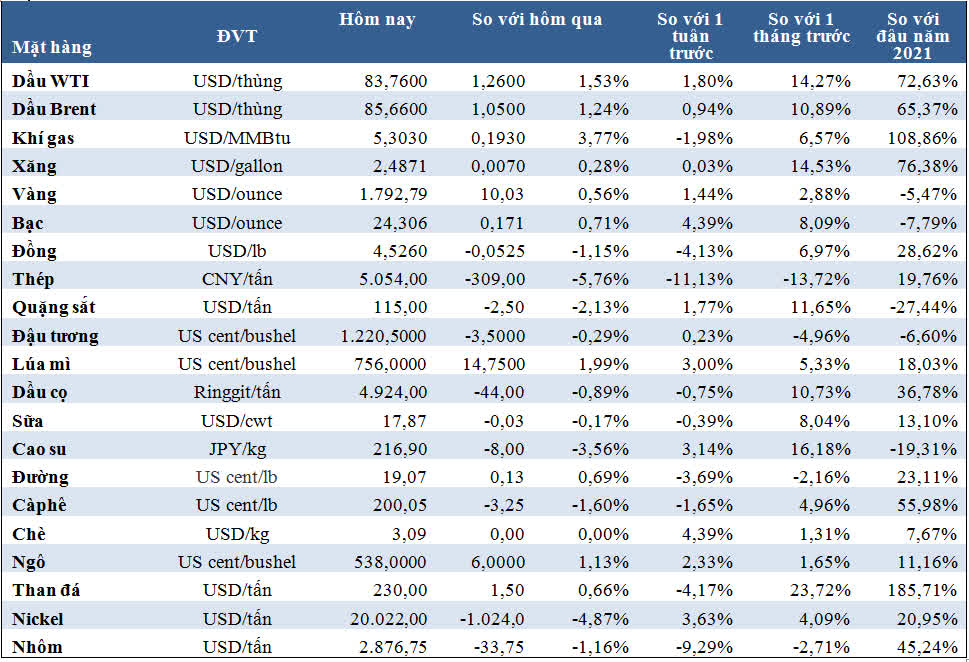 Thị trường ngày 23/10: Giá than giảm mạnh khiến đồng, sắt thép hạ nhiệt; giá dầu, vàng, khí đốt tăng - Ảnh 1.