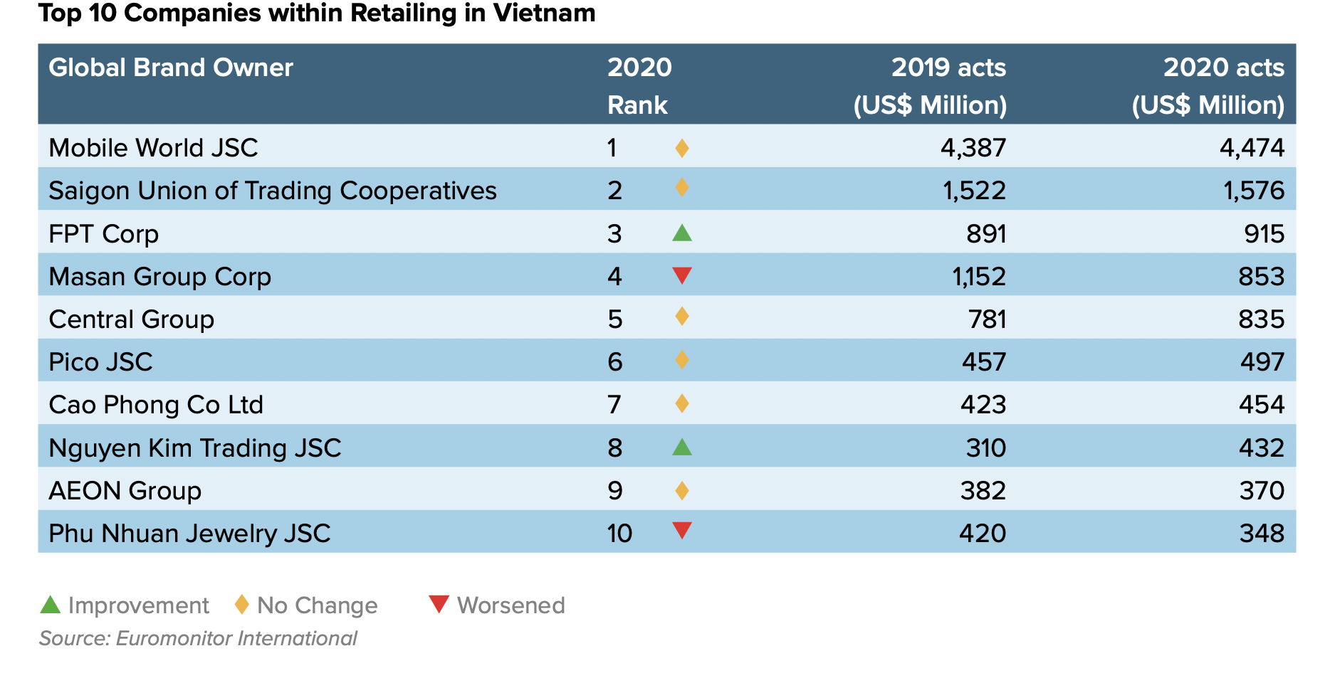 Tham vọng lên số 1 bán lẻ Đông Nam Á: Chân dung những đối thủ nặng ký Thế giới Di động cần đánh bại - Ảnh 2.