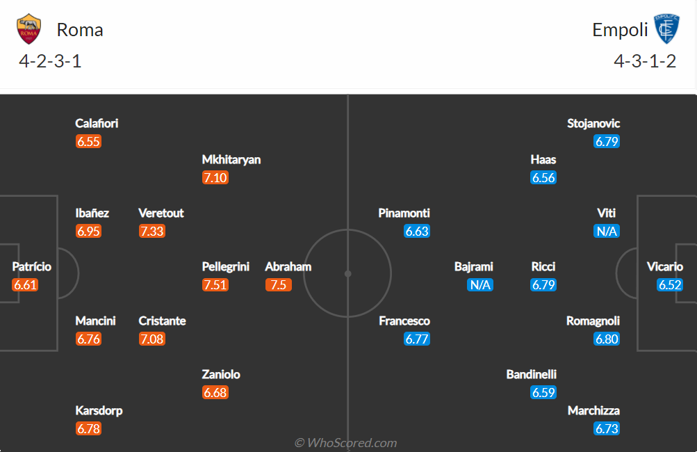 Nhận định, soi kèo, dự đoán AS Roma vs Empoli (vòng 7 Serie A) - Ảnh 1.