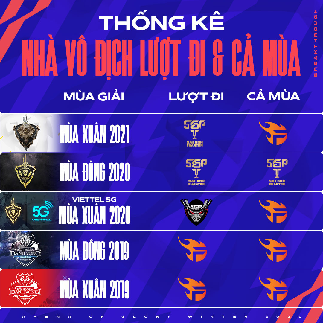 Team Flash chính thức trở thành nhà vô địch lượt đi ĐTDV mùa Đông 2021 - Ảnh 3.