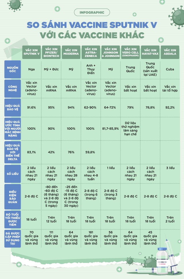 INFOGRAPHIC: So sánh vắc-xin Sputnik V với các vắc-xin khác - Ảnh 2.