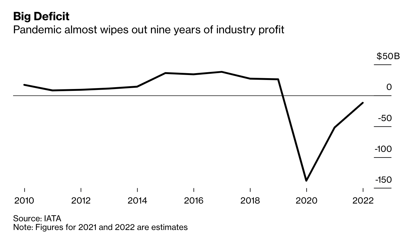 Hàng không thế giới lỗ hơn 200 tỷ USD do đại dịch, xoá sạch lợi nhuận trong vòng 9 năm trước đó - Ảnh 1.