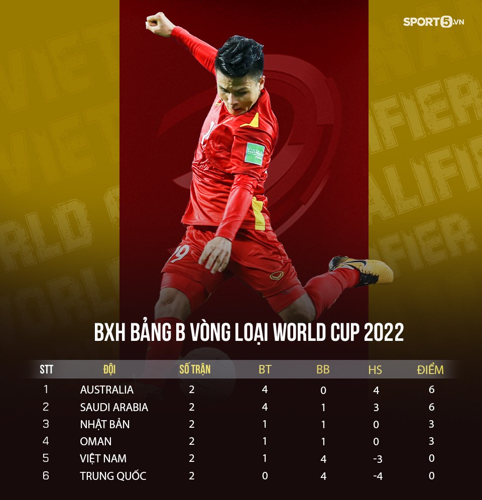 Bảng xếp hạng bảng B vòng loại 3 World Cup 2022 sau hai lượt trận (Ảnh: GN)