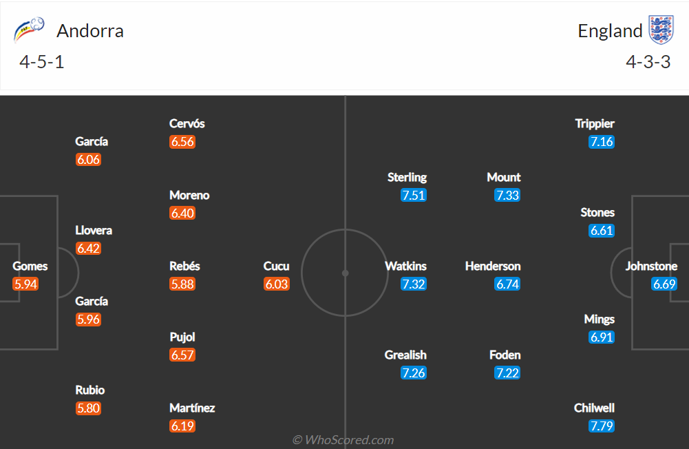Nhận định, soi kèo, dự đoán Andorra vs Anh (vòng loại World Cup 2022 khu vực châu Âu) - Ảnh 2.