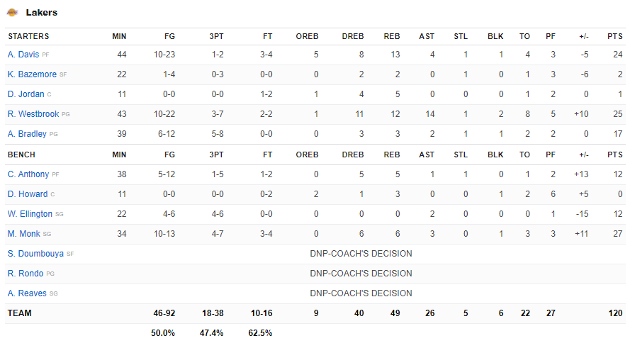 Russell Westbrook lập triple-double, Los Angeles Lakers vượt qua Miami Heat đầy kịch tính trong hiệp phụ - Ảnh 4.