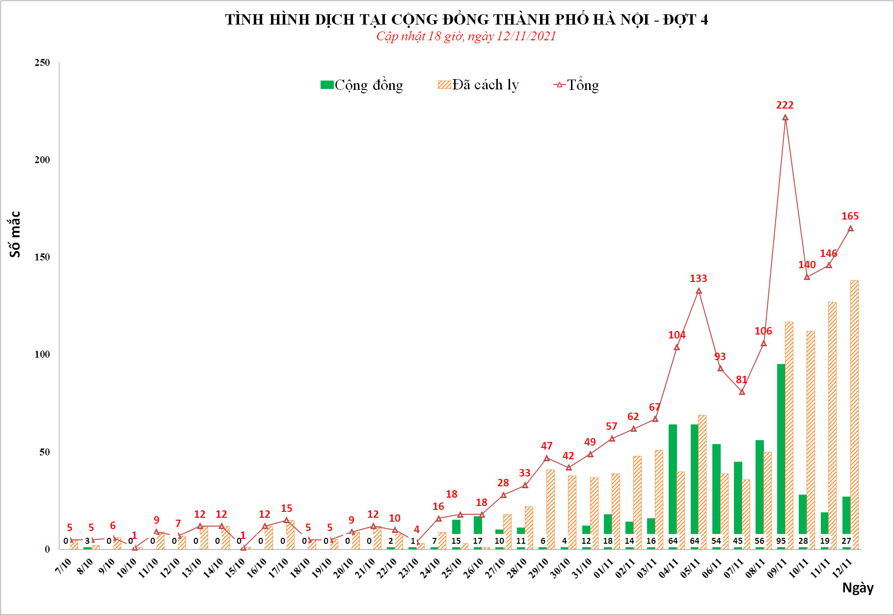 Ngày 12/11, Hà Nội phát hiện thêm 165 ca mắc Covid-19, trong đó có 27 ca cộng đồng - Ảnh 1.