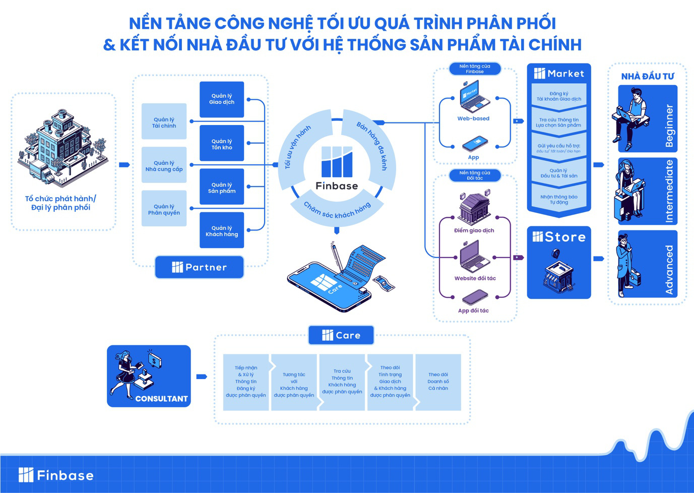 Finbase và câu chuyện số hoá thị trường trái phiếu bằng những giải pháp mới - Ảnh 2.