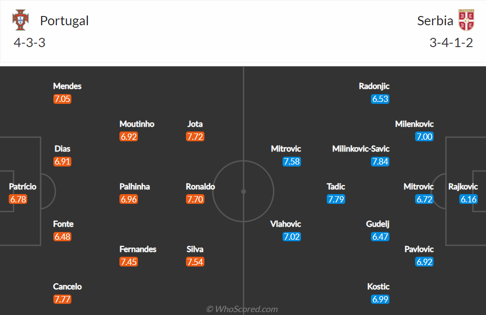 Nhận định, soi kèo, dự đoán Bồ Đào Nha vs Serbia (vòng loại World Cup 2022 khu vực châu Âu) - Ảnh 1.