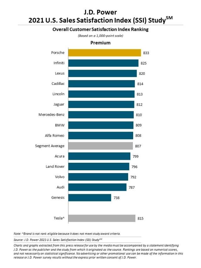 Không phải Mercedes-Benz hay Lexus, Porsche mới là thương hiệu số 1 trong việc làm hài lòng khách hàng - Ảnh 2.